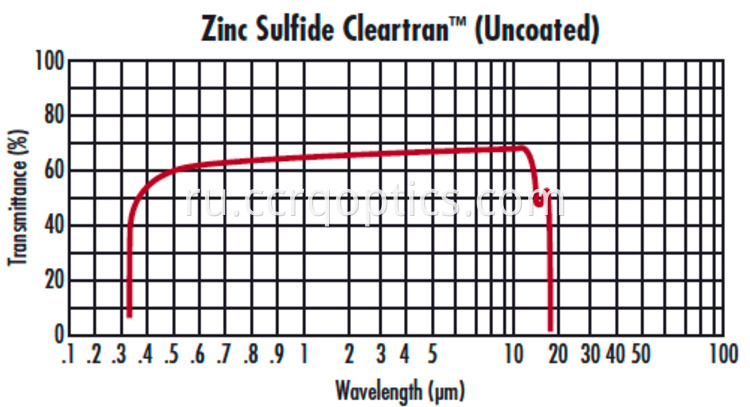 Кривая ZnS без покрытия ZnS uncoated curve